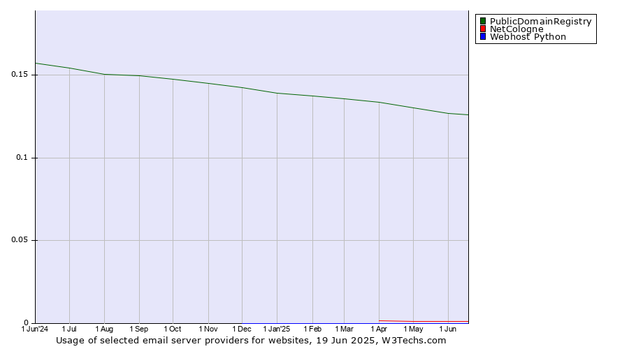 Historical trends in the usage of PublicDomainRegistry vs. NetCologne vs. Webhost Python