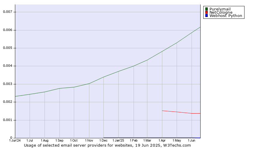 Historical trends in the usage of Purelymail vs. NetCologne vs. Webhost Python