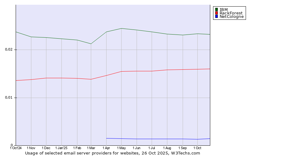Historical trends in the usage of IBM vs. RackForest vs. NetCologne