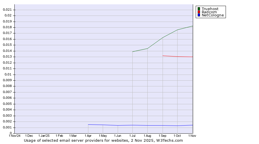 Historical trends in the usage of Truehost vs. Radcom vs. NetCologne