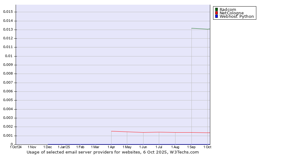 Historical trends in the usage of Radcom vs. NetCologne vs. Webhost Python