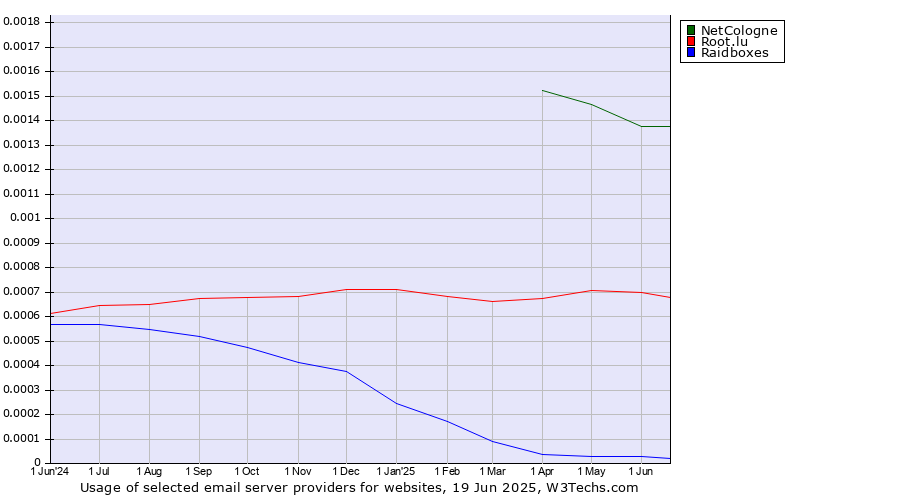 Historical trends in the usage of NetCologne vs. Root.lu vs. Raidboxes