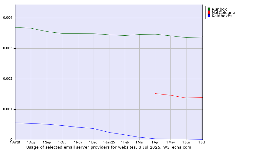 Historical trends in the usage of Runbox vs. NetCologne vs. Raidboxes