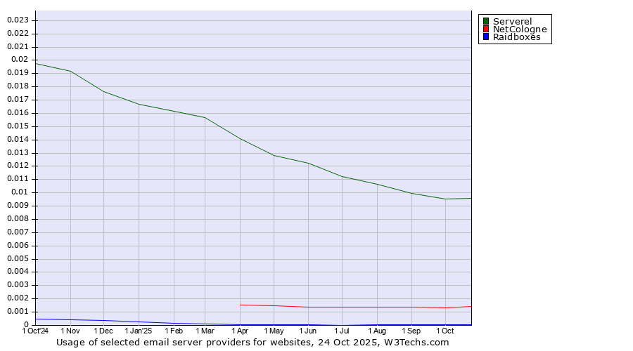 Historical trends in the usage of Serverel vs. NetCologne vs. Raidboxes