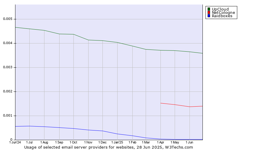 Historical trends in the usage of UpCloud vs. NetCologne vs. Raidboxes