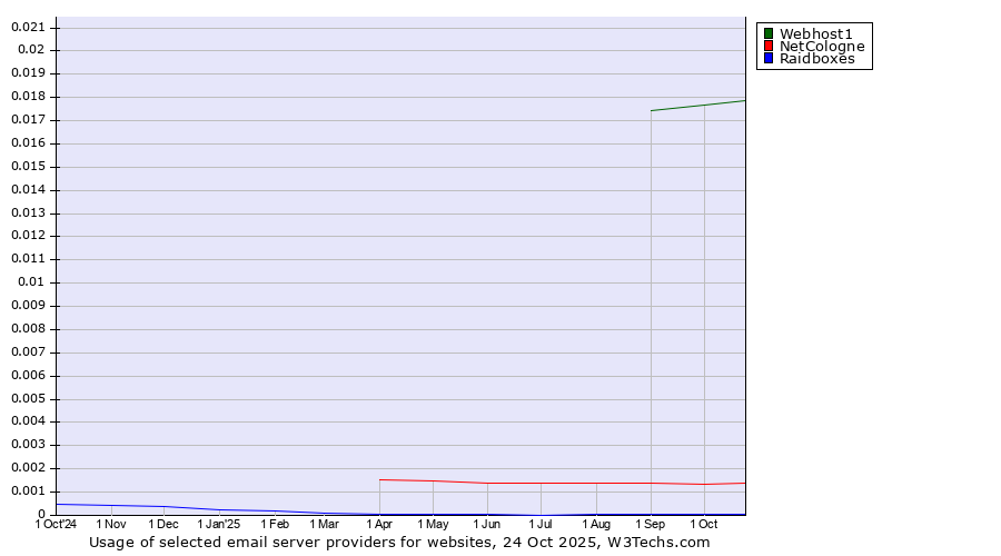 Historical trends in the usage of Webhost1 vs. NetCologne vs. Raidboxes