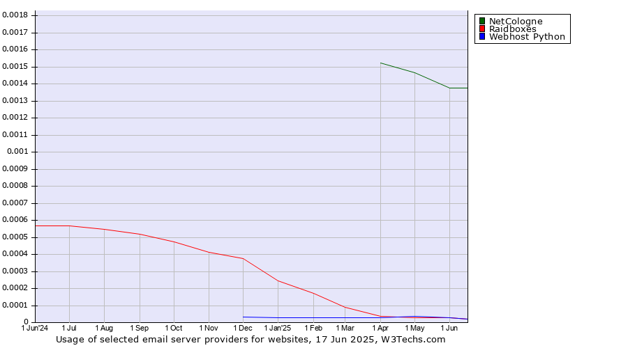 Historical trends in the usage of NetCologne vs. Raidboxes vs. Webhost Python