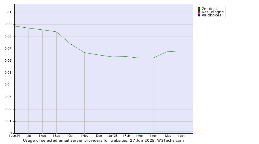 Historical trends in the usage of Zendesk vs. NetCologne vs. Raidboxes