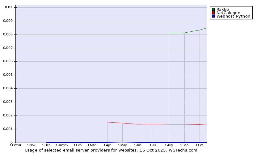 Historical trends in the usage of Rakko vs. NetCologne vs. Webhost Python