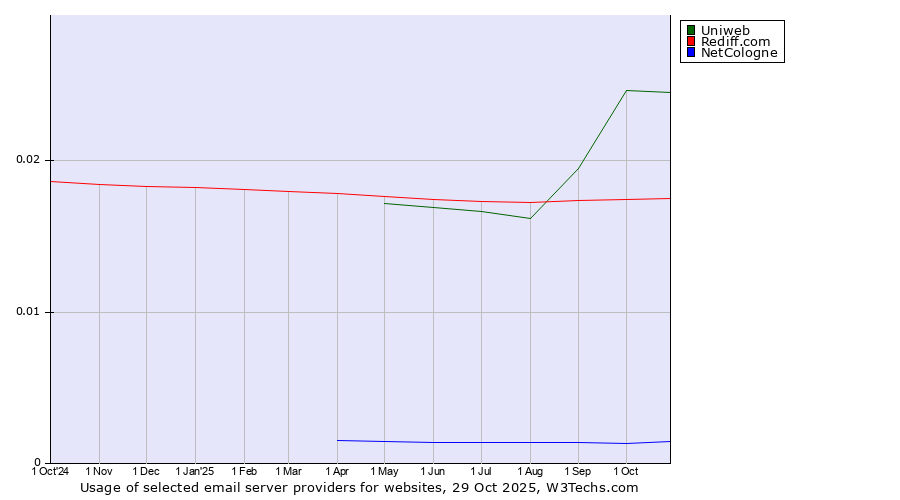 Historical trends in the usage of Uniweb vs. Rediff.com vs. NetCologne