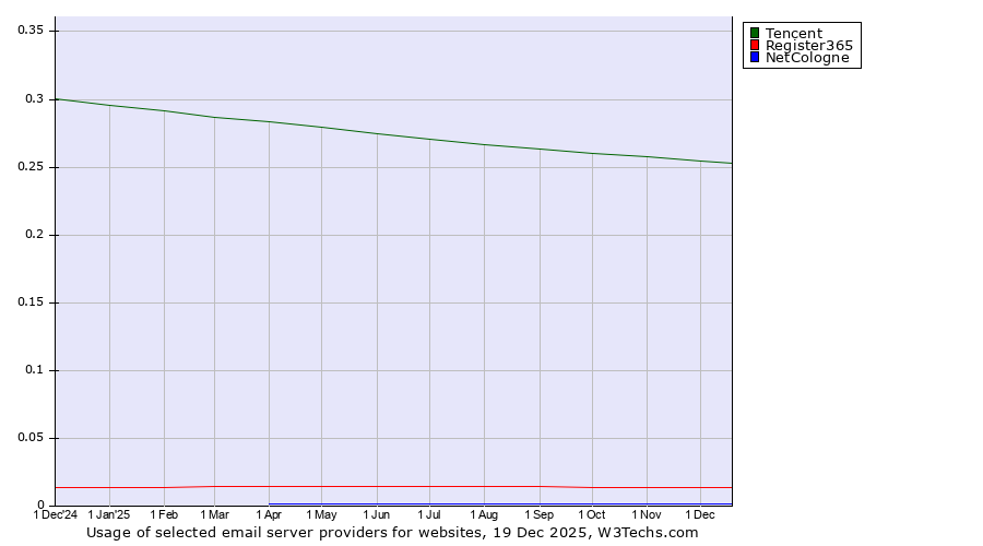 Historical trends in the usage of Tencent vs. Register365 vs. NetCologne