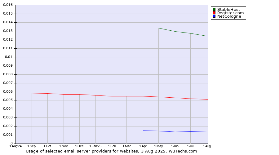 Historical trends in the usage of StableHost vs. Register.com vs. NetCologne