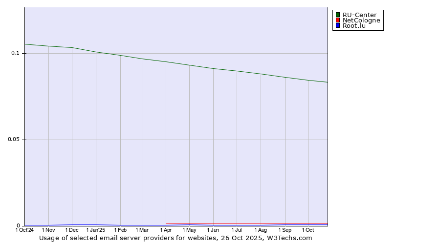 Historical trends in the usage of RU-Center vs. NetCologne vs. Root.lu