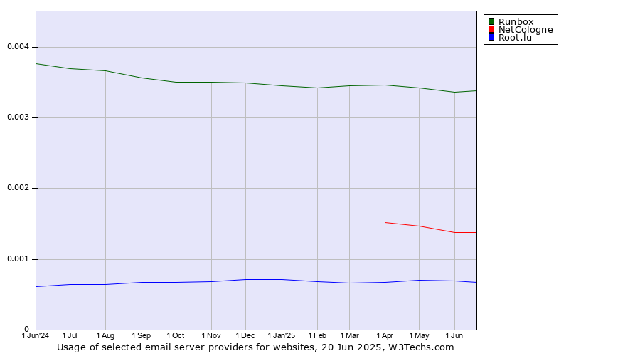 Historical trends in the usage of Runbox vs. NetCologne vs. Root.lu