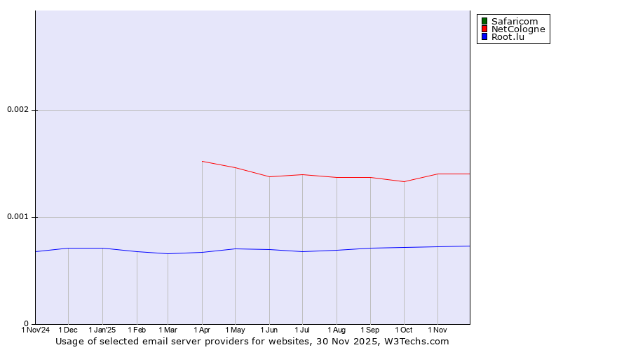 Historical trends in the usage of Safaricom vs. NetCologne vs. Root.lu