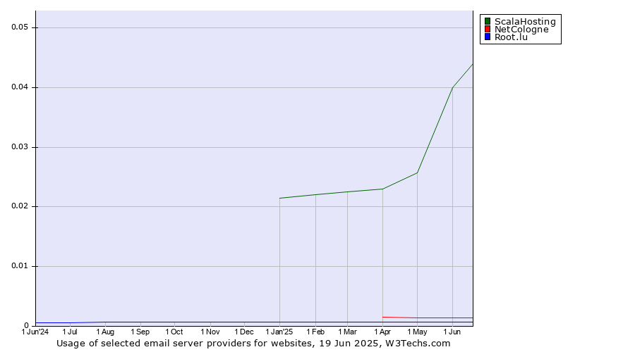 Historical trends in the usage of ScalaHosting vs. NetCologne vs. Root.lu