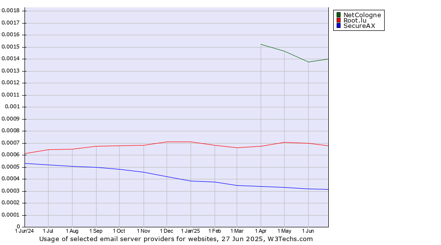 Historical trends in the usage of NetCologne vs. Root.lu vs. SecureAX