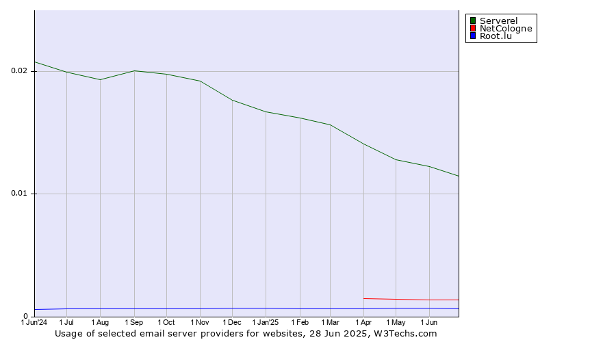 Historical trends in the usage of Serverel vs. NetCologne vs. Root.lu