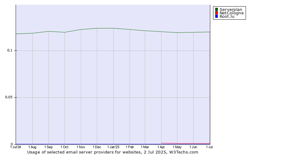 Historical trends in the usage of Serverplan vs. NetCologne vs. Root.lu
