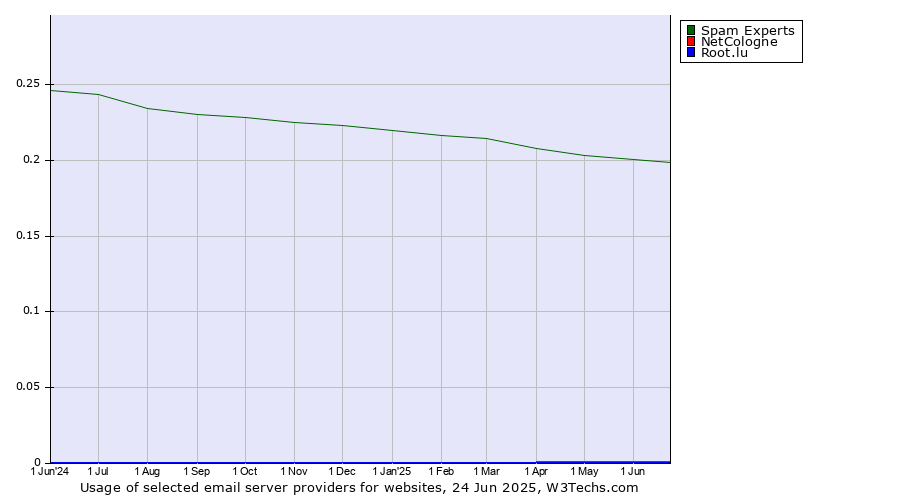Historical trends in the usage of Spam Experts vs. NetCologne vs. Root.lu