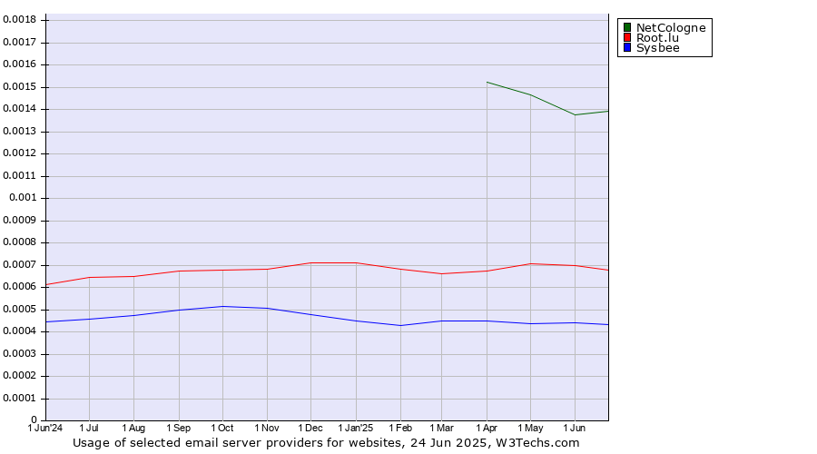 Historical trends in the usage of NetCologne vs. Root.lu vs. Sysbee