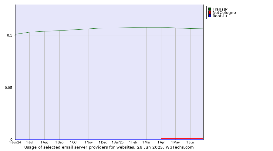 Historical trends in the usage of TransIP vs. NetCologne vs. Root.lu