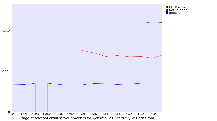 Historical trends in the usage of UK Servers vs. NetCologne vs. Root.lu