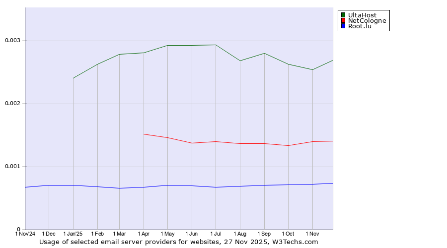 Historical trends in the usage of UltaHost vs. NetCologne vs. Root.lu
