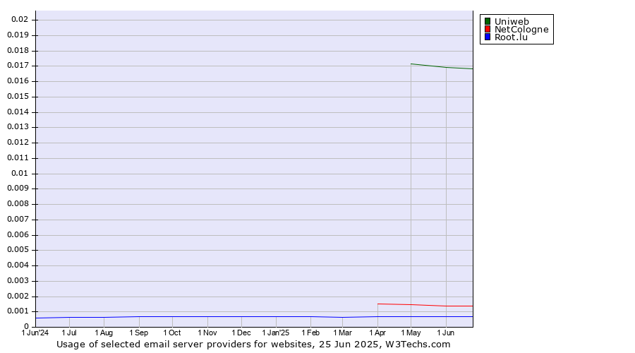 Historical trends in the usage of Uniweb vs. NetCologne vs. Root.lu