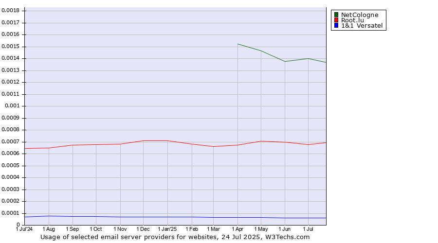 Historical trends in the usage of NetCologne vs. Root.lu vs. 1&1 Versatel