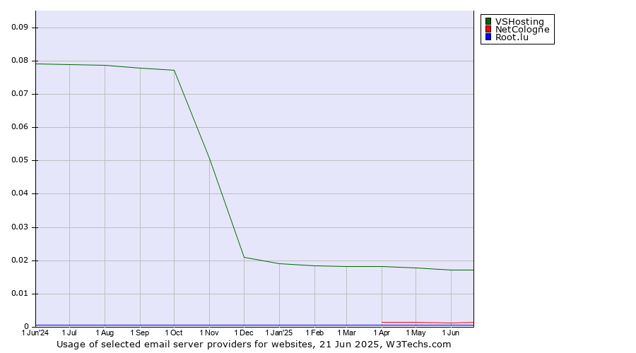 Historical trends in the usage of VSHosting vs. NetCologne vs. Root.lu