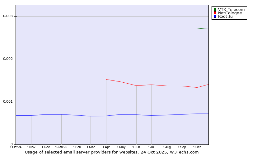 Historical trends in the usage of VTX Telecom vs. NetCologne vs. Root.lu