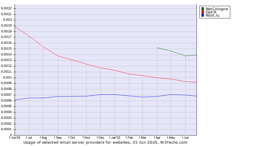 Historical trends in the usage of NetCologne vs. Opti9 vs. Root.lu