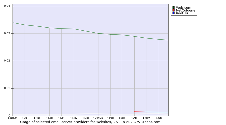 Historical trends in the usage of Web.com vs. NetCologne vs. Root.lu