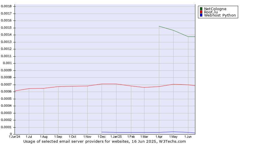Historical trends in the usage of NetCologne vs. Root.lu vs. Webhost Python