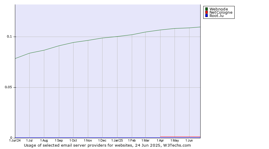Historical trends in the usage of Webnode vs. NetCologne vs. Root.lu