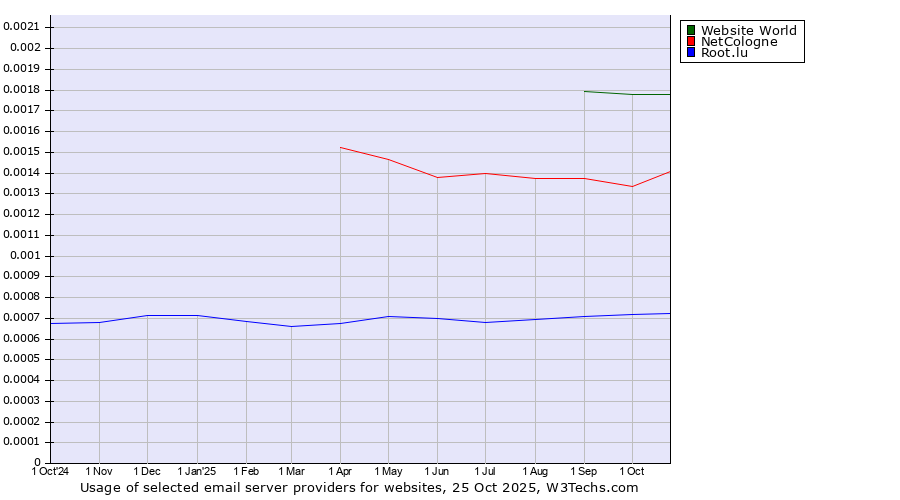 Historical trends in the usage of Website World vs. NetCologne vs. Root.lu