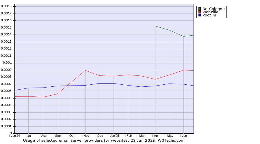 Historical trends in the usage of NetCologne vs. Webzilla vs. Root.lu