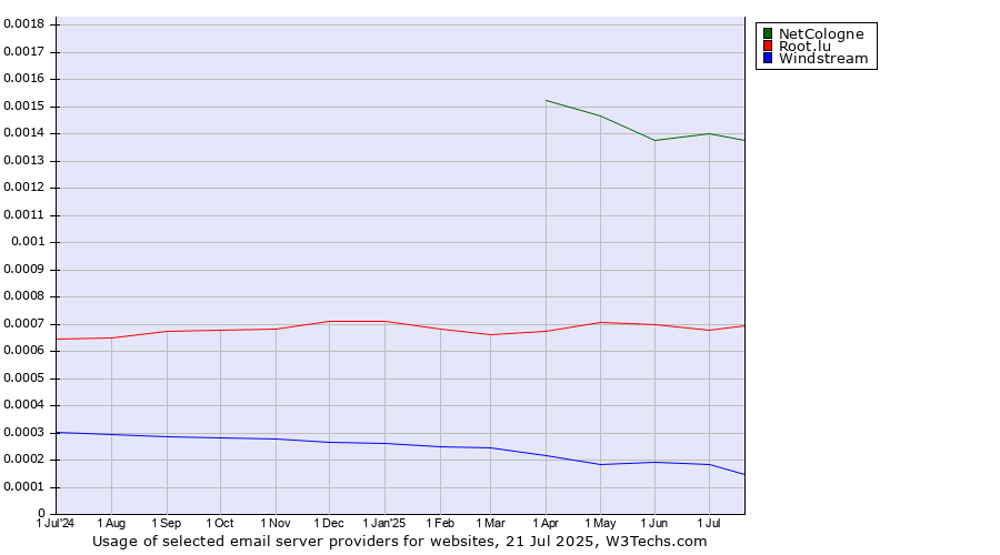Historical trends in the usage of NetCologne vs. Root.lu vs. Windstream