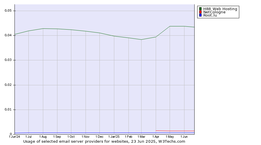 Historical trends in the usage of H88 Web Hosting vs. NetCologne vs. Root.lu