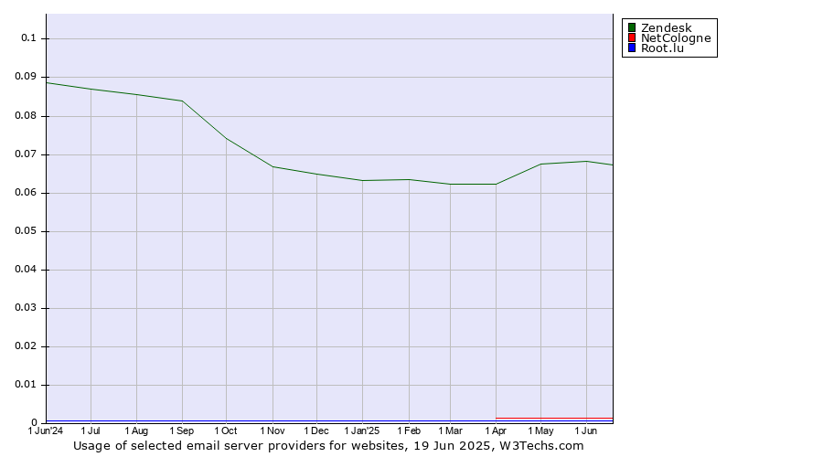Historical trends in the usage of Zendesk vs. NetCologne vs. Root.lu