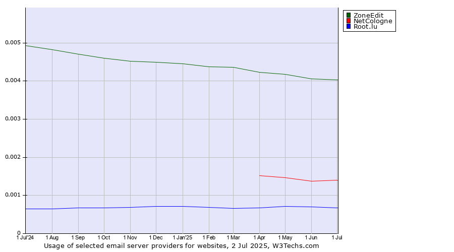 Historical trends in the usage of ZoneEdit vs. NetCologne vs. Root.lu