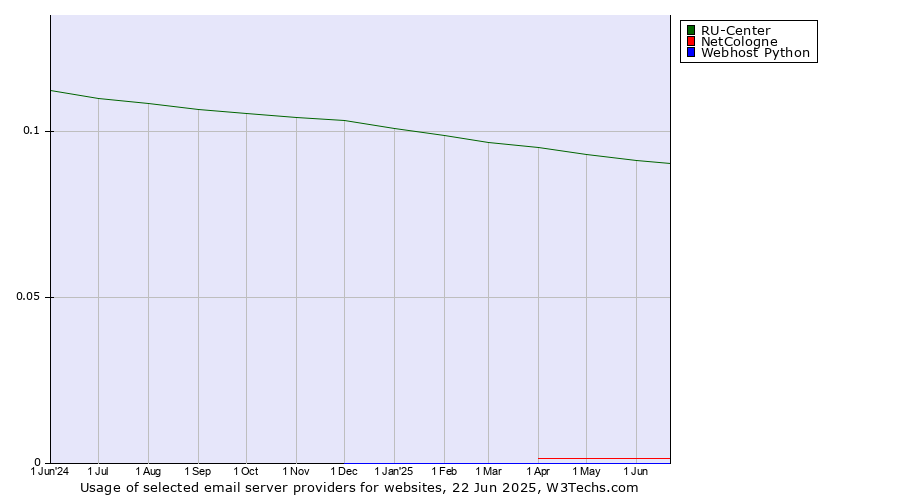 Historical trends in the usage of RU-Center vs. NetCologne vs. Webhost Python