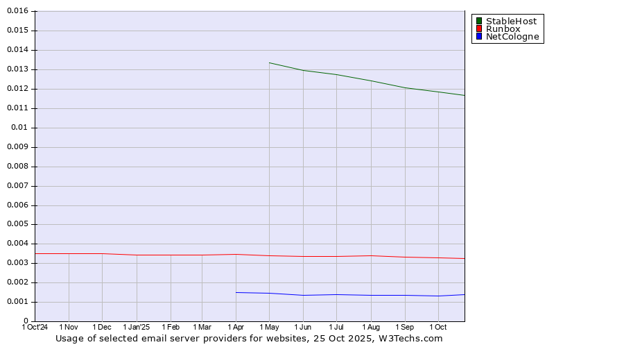 Historical trends in the usage of StableHost vs. Runbox vs. NetCologne