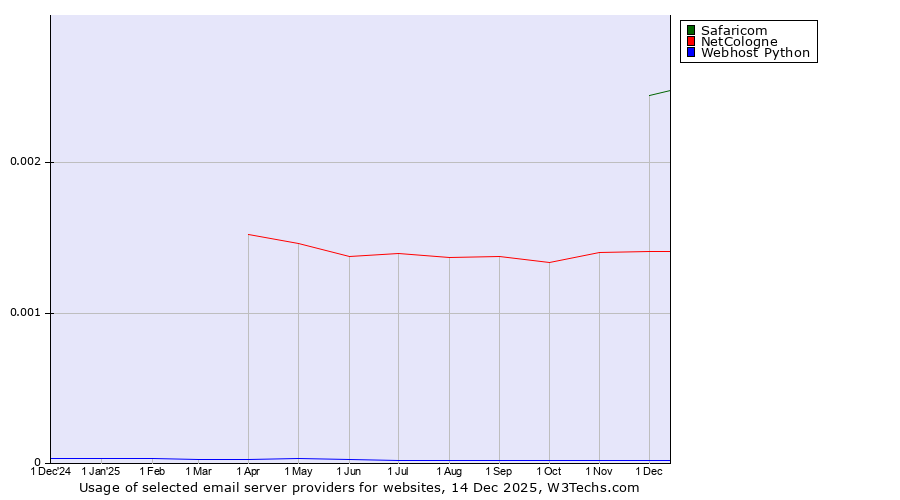 Historical trends in the usage of Safaricom vs. NetCologne vs. Webhost Python