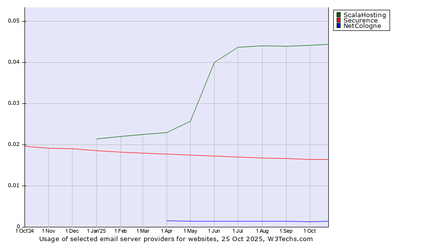 Historical trends in the usage of ScalaHosting vs. Securence vs. NetCologne
