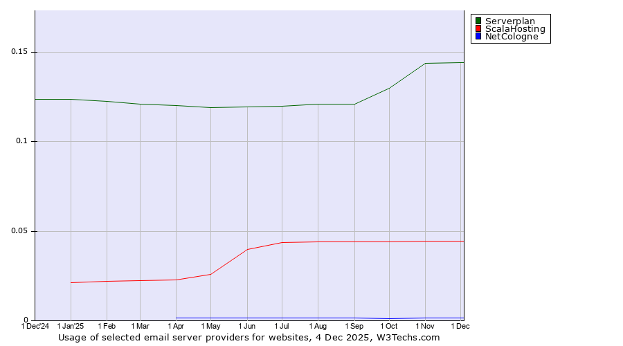 Historical trends in the usage of Serverplan vs. ScalaHosting vs. NetCologne