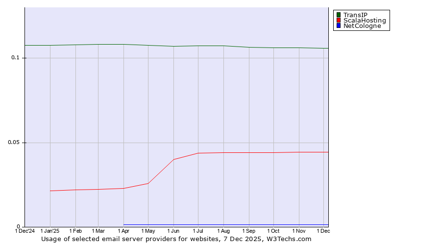 Historical trends in the usage of TransIP vs. ScalaHosting vs. NetCologne