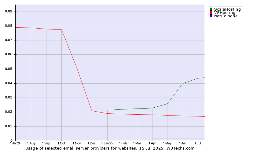 Historical trends in the usage of ScalaHosting vs. VSHosting vs. NetCologne