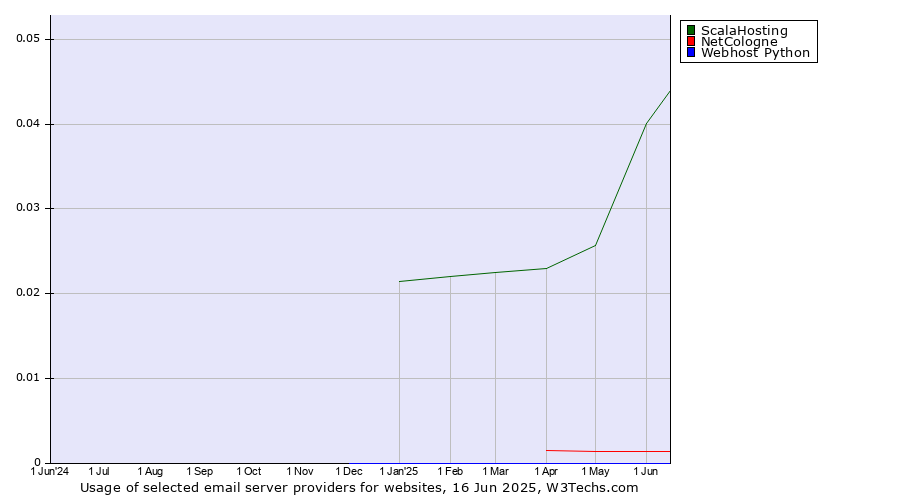 Historical trends in the usage of ScalaHosting vs. NetCologne vs. Webhost Python